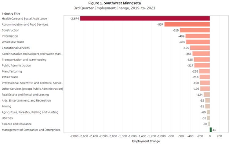 3rd Quarter Employment Change 2019-2021