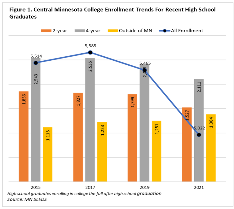 Figure 1. Central Minnesota College Enrollment Trends for Recent High School Graduates