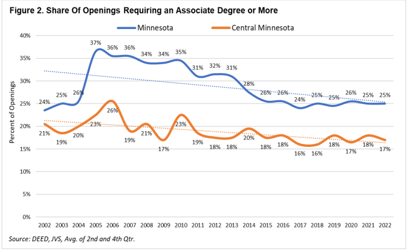 Figure 2. Share of Openings Requiring an Associate Degree or More