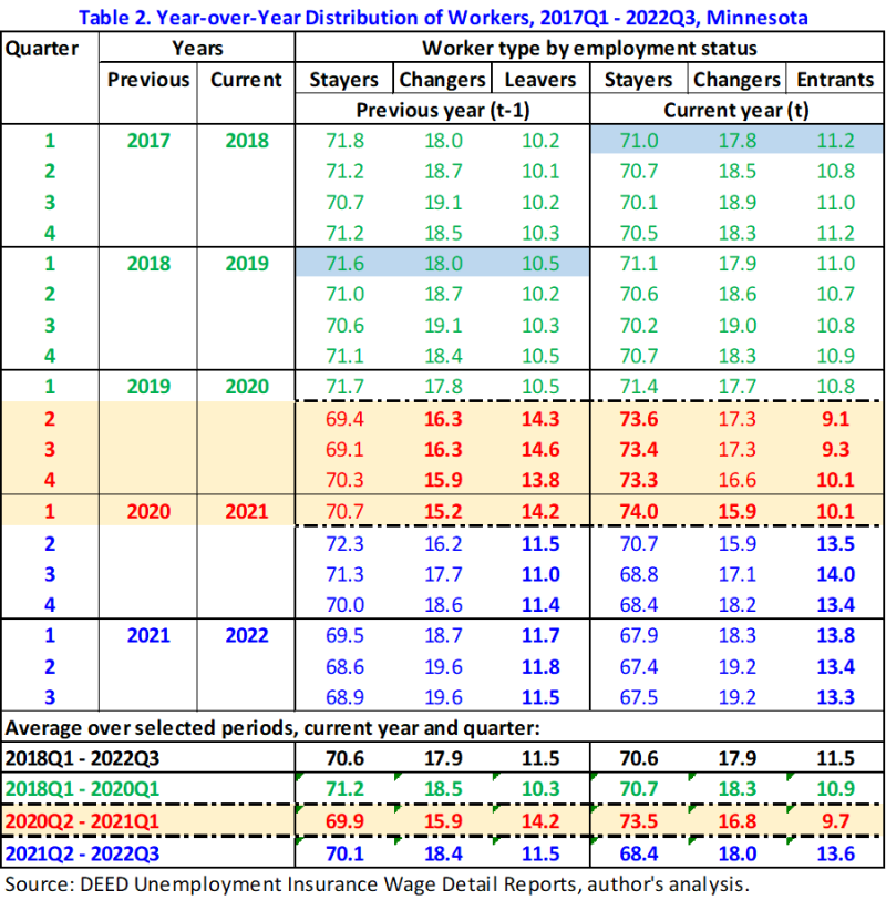 Table 2. Year-over-Year Distribution of Workers, Q1 2017 - Q3 2022, Minnesota