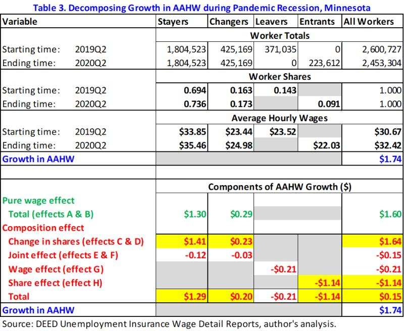 Table 3. Decomposing Growth in AAHW during Pandemic Recession, Minnesota