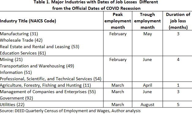 Table 1. Major Industries with Dates of Job Losses