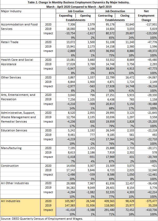 Table 2. Change in Monthly Business Employment Dynamics