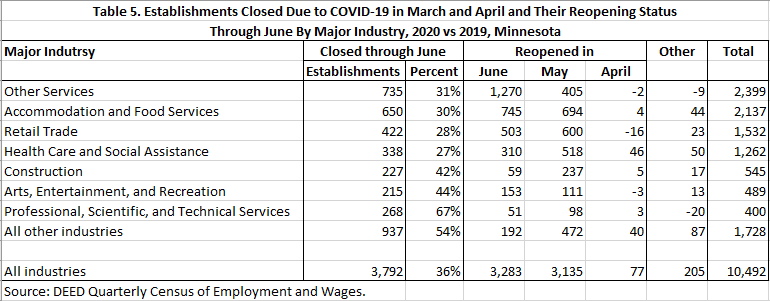 Table 5. Establishments Closed due to COVID-19 in March and April