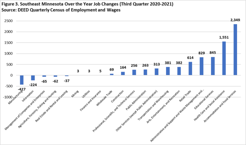 Southeast Minnesota Over the Year Job Changes