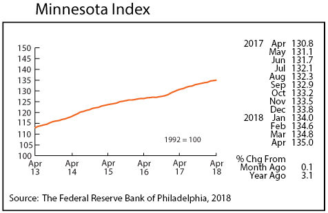 line graph- Minnesota Index