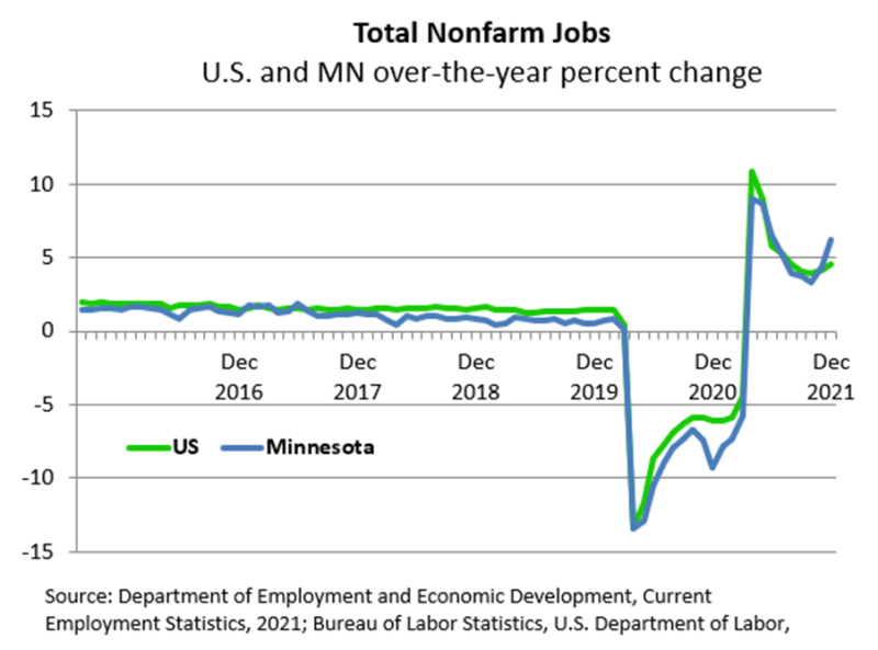 Total Nonfarm Jobs