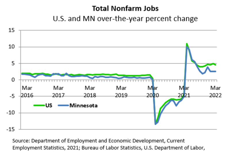 Total Nonfarm Jobs