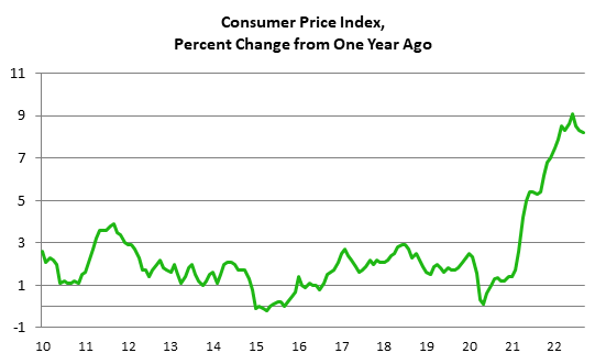 Consumer Price Index