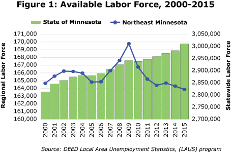 Figure 1: Available Labor Force, 2000-2015