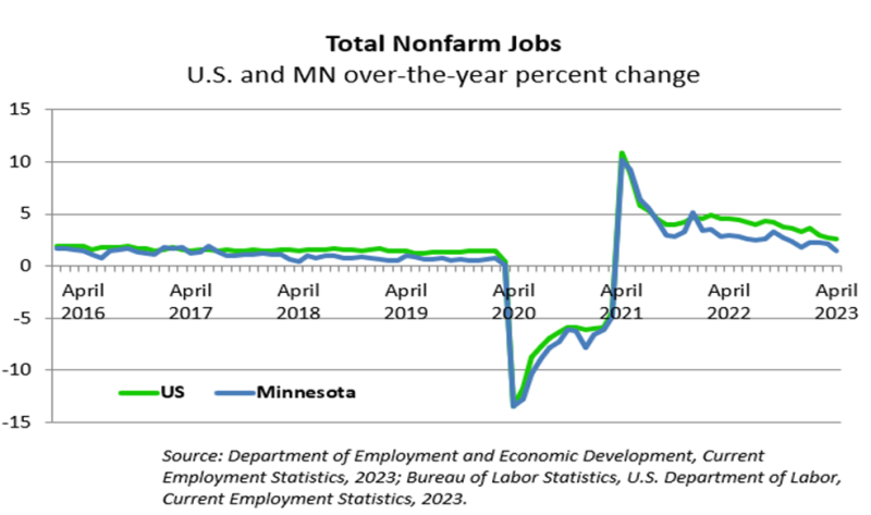 Total Nonfarm Jobs