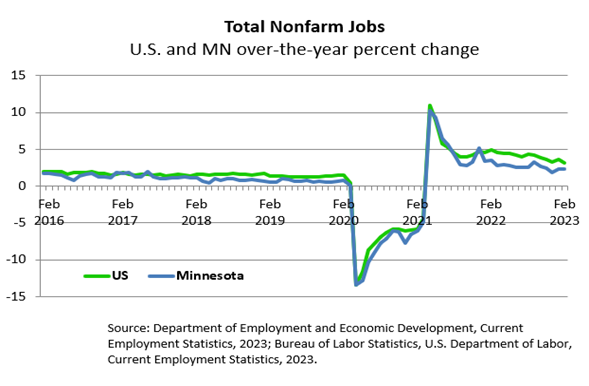 Total Nonfarm Jobs