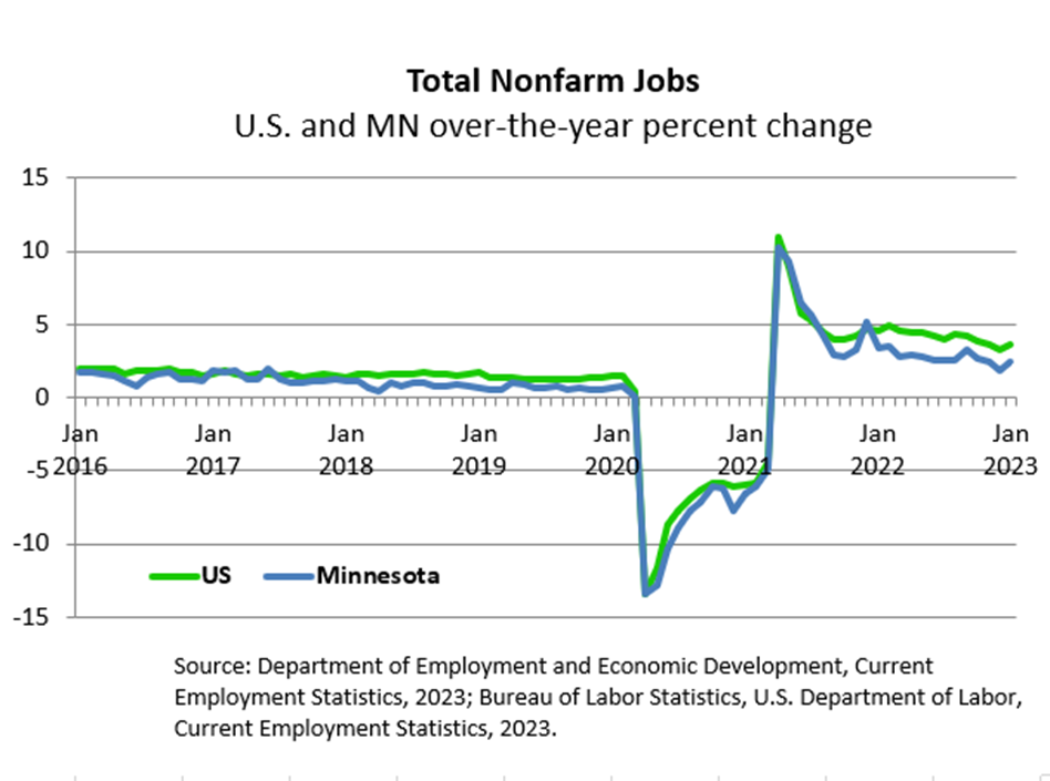 Total Nonfarm Jobs