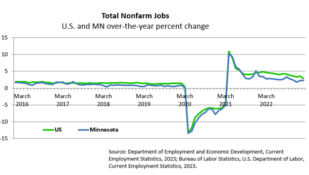 Total Nonfarm Jobs