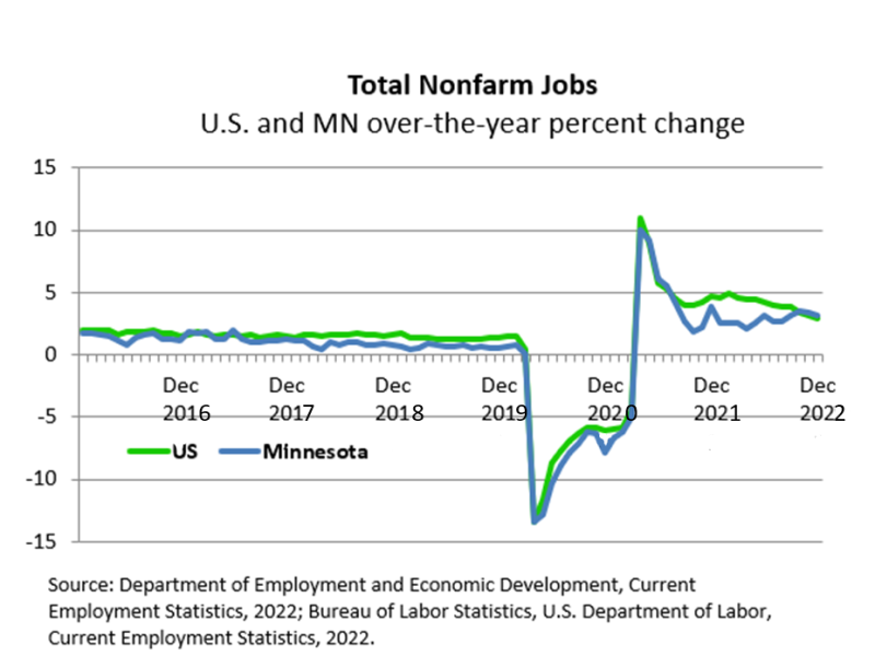 Total Nonfarm Jobs