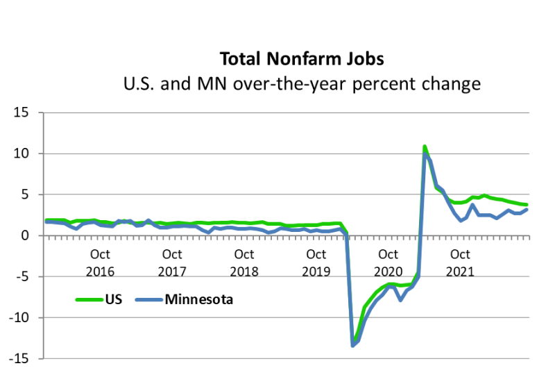 Total Nonfarm Jobs