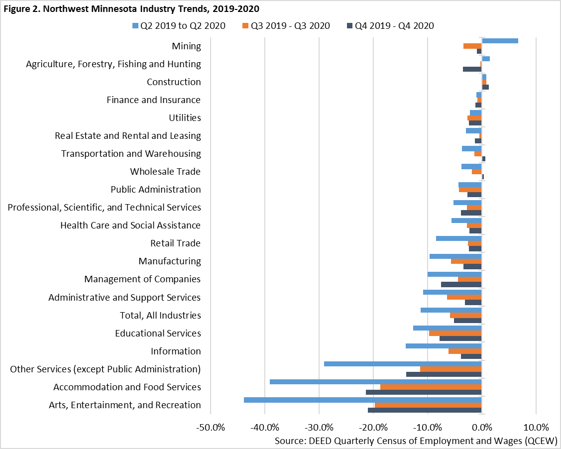 Northwest Minnesota Industry Trends 2019-2020