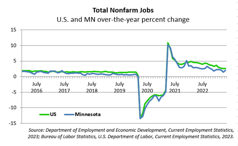 U.S. and MN over-the-year percent change