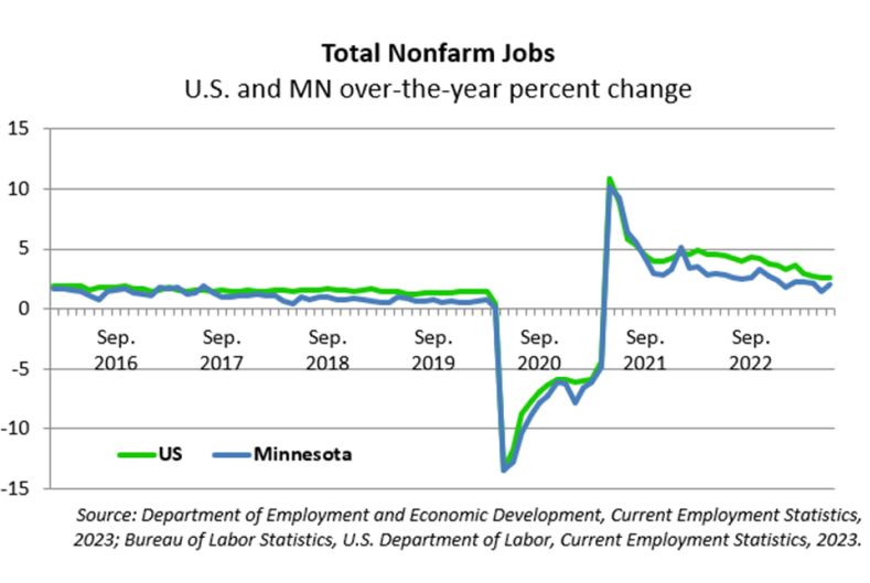 Total Nonfarm Jobs