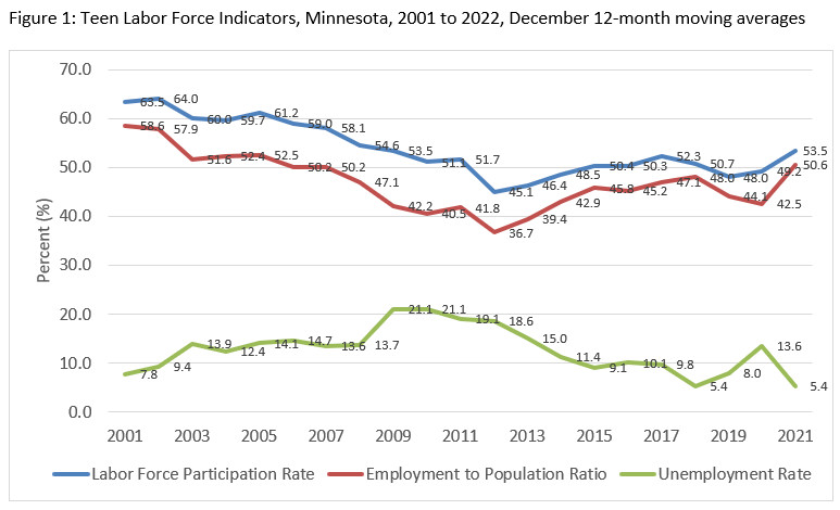 Teen Labor Force Indicators