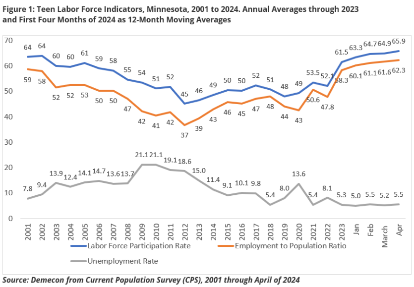 Teen Labor Force Indicators