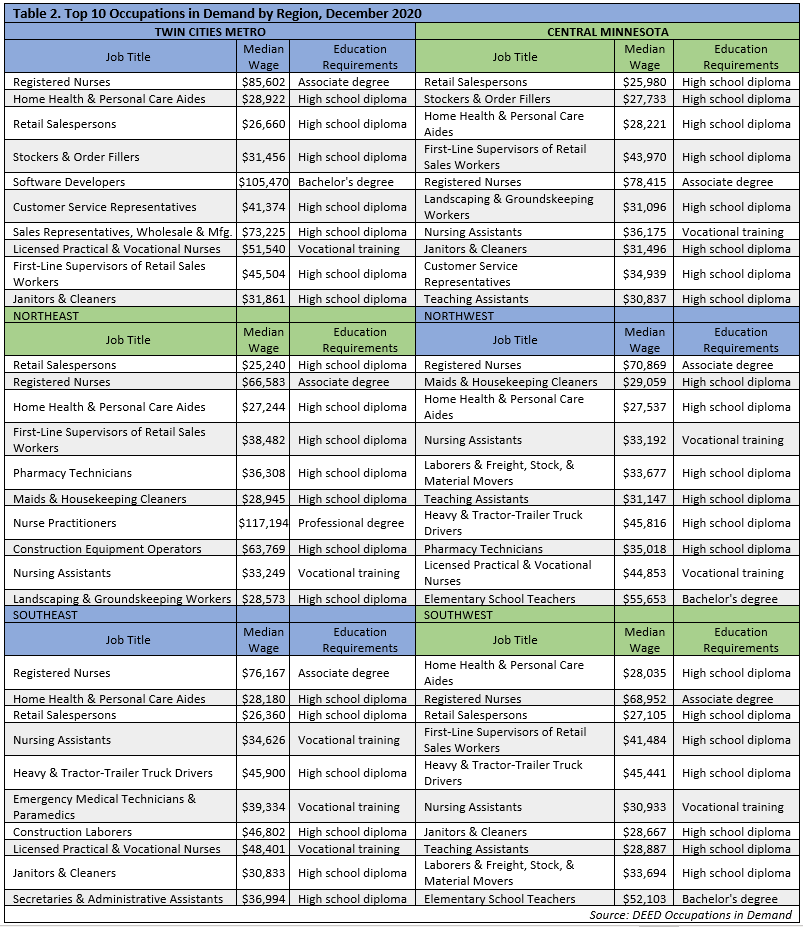 Table 2. Top 10 Occupations in Demand by Region, 2020