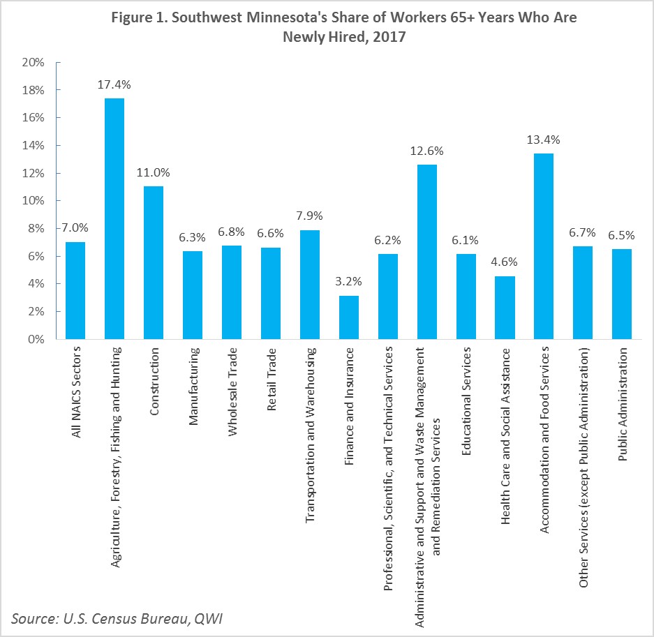 Figure 1. Southwest Minnesota's Share of Workers 65+ Years Who Are Newly Hired, 2017