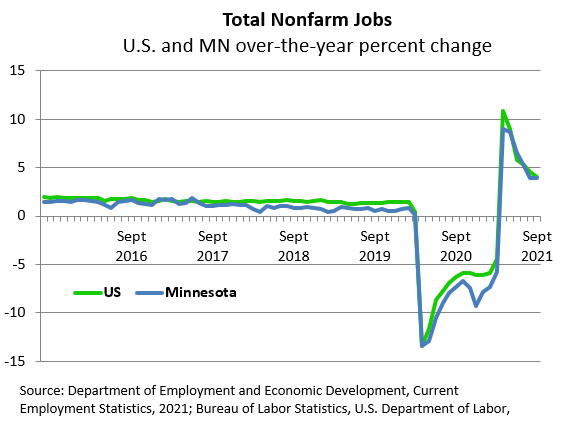 Total Nonfarm Jobs