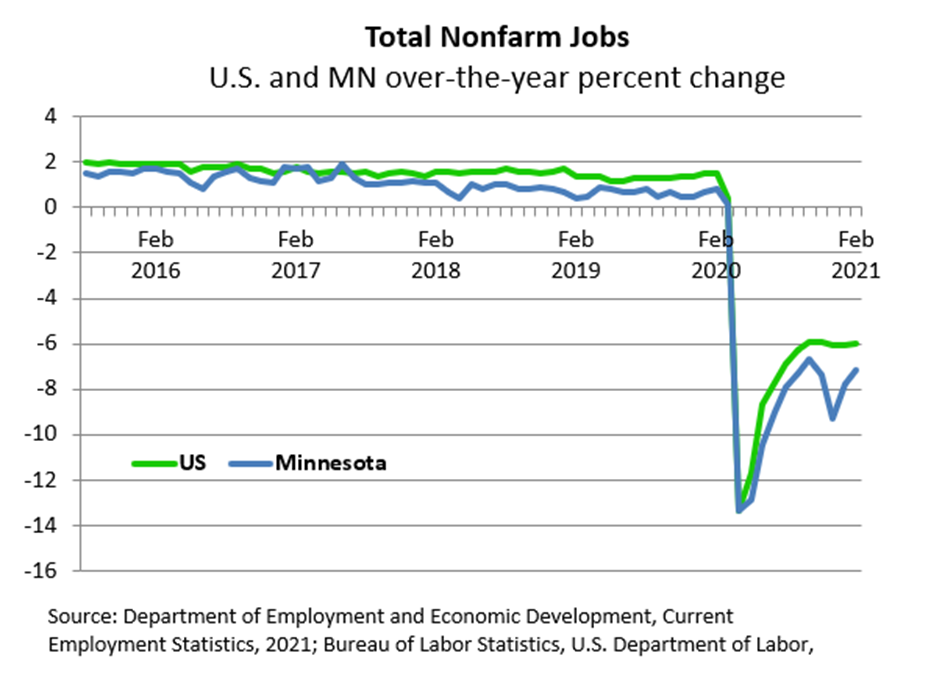 U.S. and MN over-the-year percent change