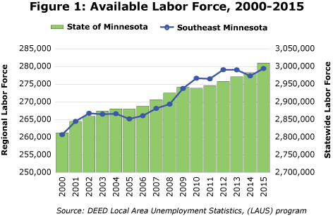 Figure 1: Available Labor Force, 2000-2015