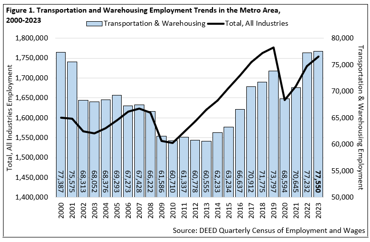 Transportation and Warehousing Employment Trends in the Metro Area