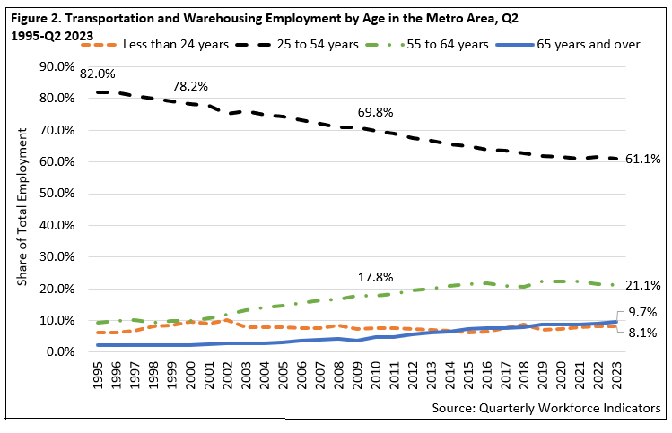 Transportation and Warehousing Employment by Age in the Metro Area