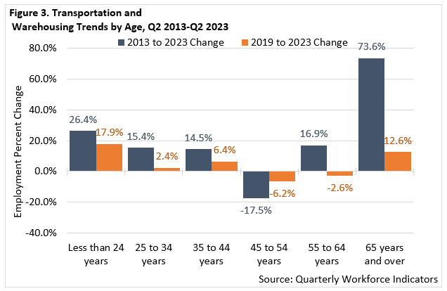 Transportation and Warehousing Trends by Age