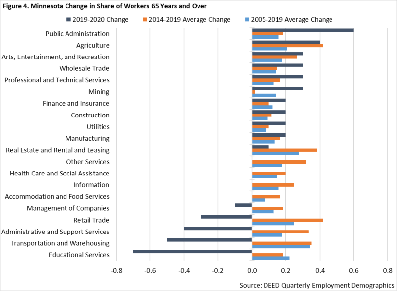 Minnesota change in Share of Workers 65 Years and Over