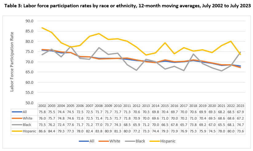 Labor Force Participation Rates by Race or Ethnicity