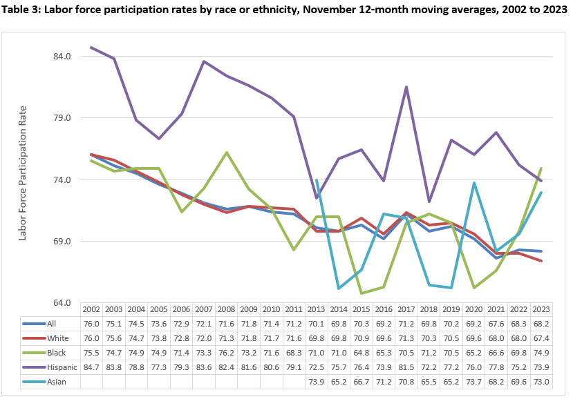 Labor Force Participation Rates by Race or Ethnicity