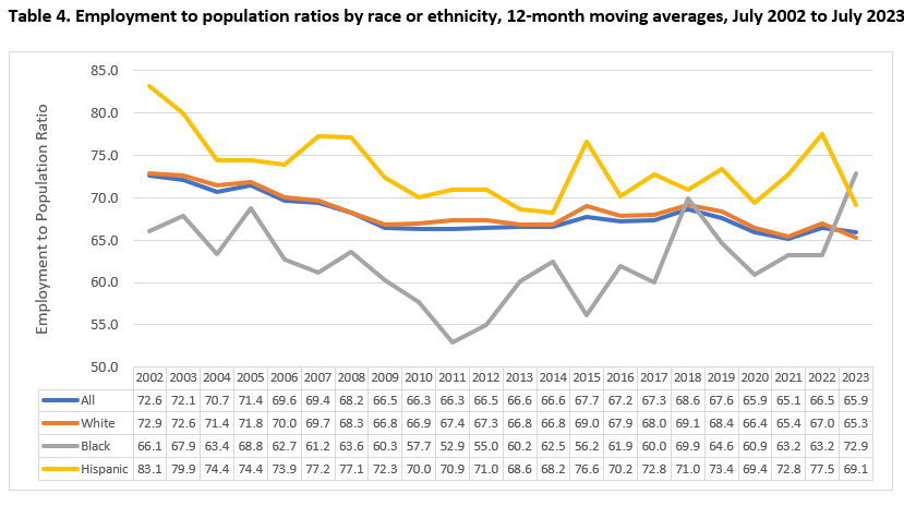 Employment to Population Ratios by Race or Ethnicity