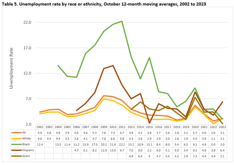 Unemployment Rate by Race or Ethnicity