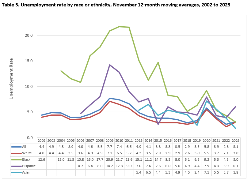 Unemployment rate by race or ethnicity