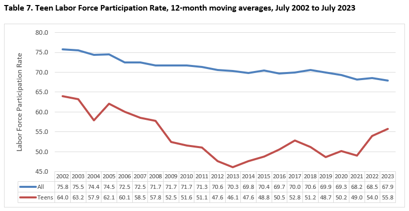 Teen Labor Force Participation Rate