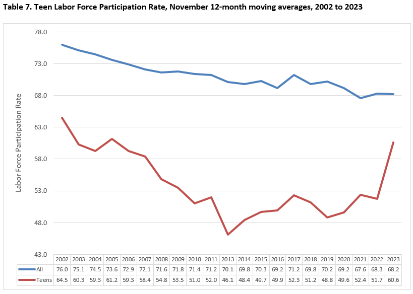 Teen Labor Force Participation Rate