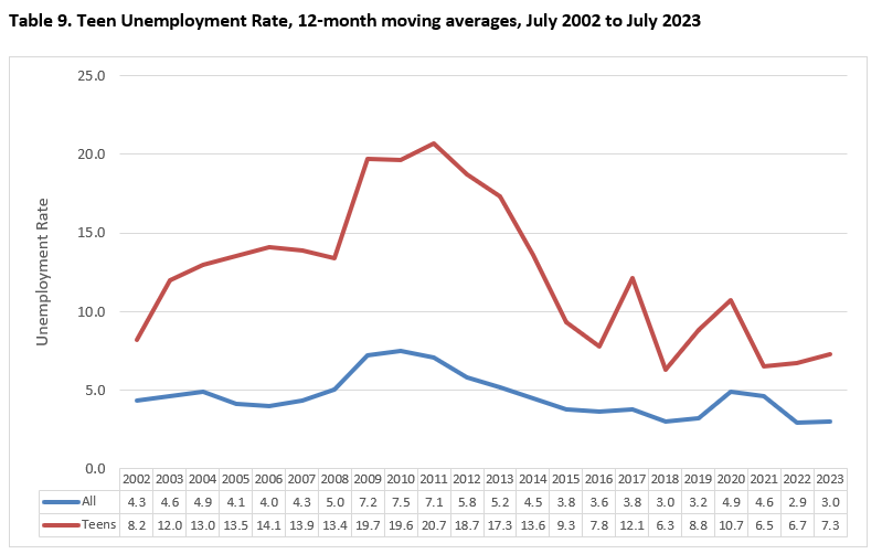 Teen Unemployment Rate