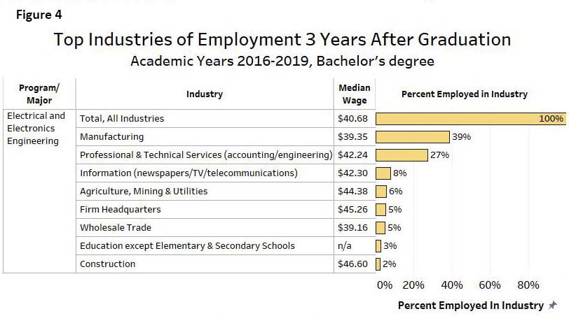 Top Industries of Employment 3 Years After Graduation