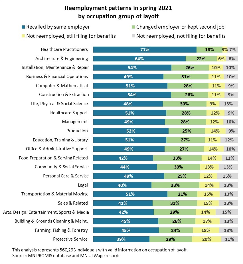 Reemployment Patterns in Spring 2021 by Occupation Group of Layoff