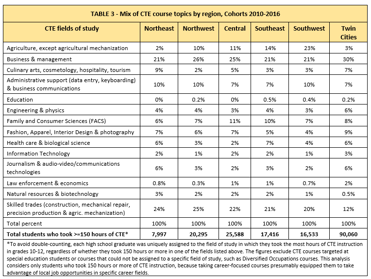 Mix of CTE course topics by region