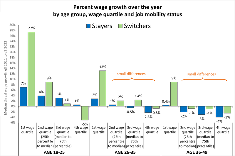 Percent wage growth by age group, wage quartile and job mobility status