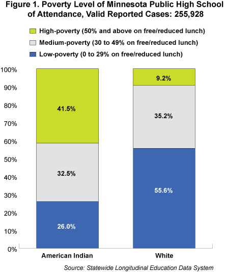 Figure 1. Poverty Level of Minnesota Public School of Attendance, Valid Reported Cases: 255,928