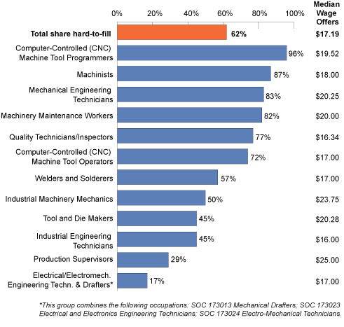 Figure 1. Percentage of hard=to=Fill Vacancies by Occupation