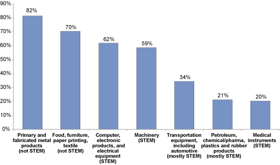 Figure 3. Percentage Hard-to-Fill Vacancies by Industry