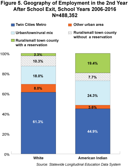 Figure 5. Geography of Employment in the 2nd Year After School Exit, School Years 2006-2016, N=488,352